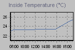 Inside Temperature Graph Thumbnail